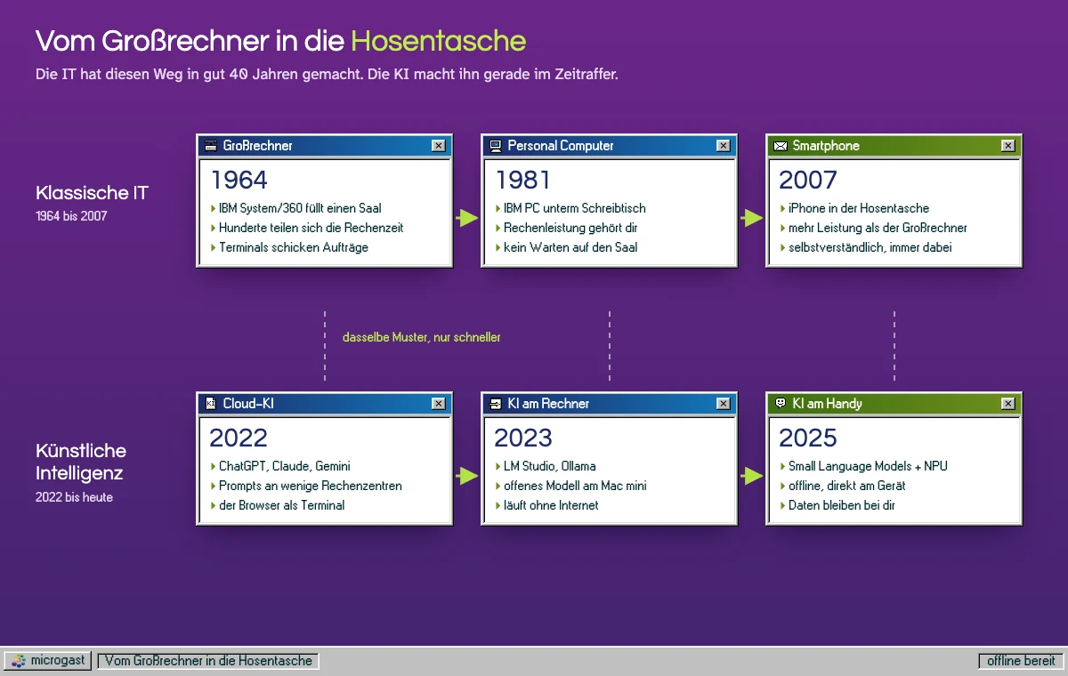 Schema im Windows-95-Stil: Oben die klassische IT mit Großrechner 1964, PC 1981 und Smartphone 2007. Darunter die KI mit Cloud-KI 2022, KI am Rechner 2023 und KI am Handy 2025.